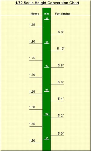 Plastic Model Scale Chart